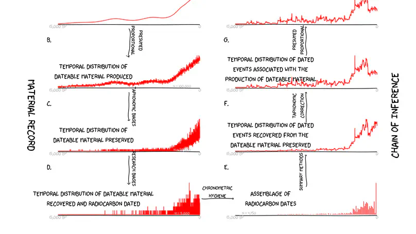 Landscape Taphonomy Predictably Complicates Demographic Reconstruction