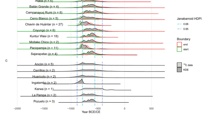 Archaeological 14C Assemblages and the Chavín Phenomenon in the Central Andes